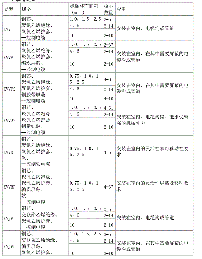 常見控制電纜型號規(guī)格及其應(yīng)用場合