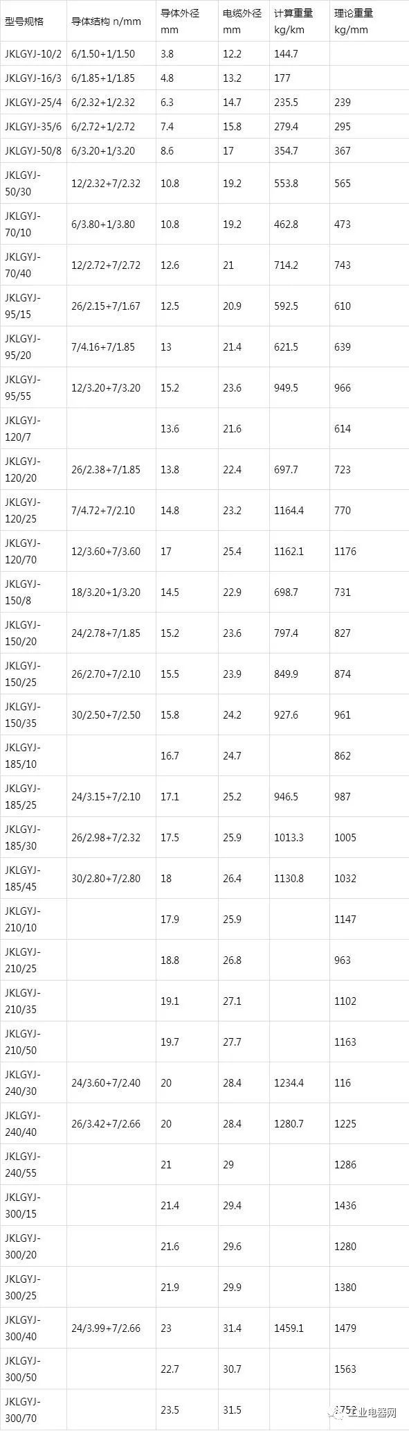 鋼芯鋁絞線芯聚乙烯絕緣架空電纜-JKLGY、JKLGYJ規(guī)格型號表