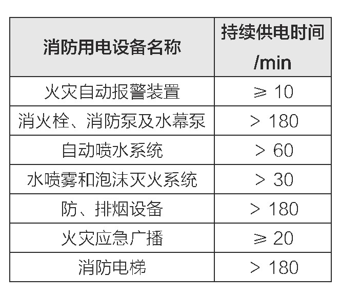 表3 消防用電設備在火災發(fā)生期間的少持續(xù)供電時間