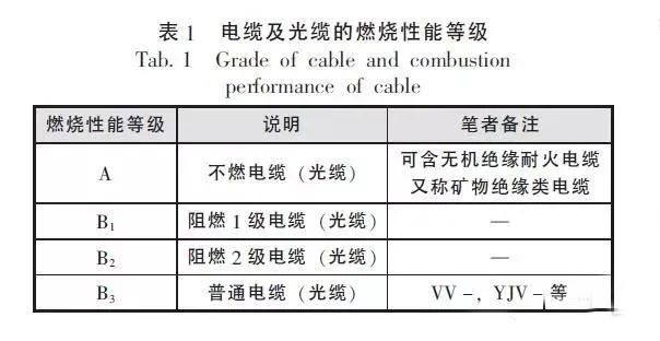 電纜及光纜的燃燒性能等級