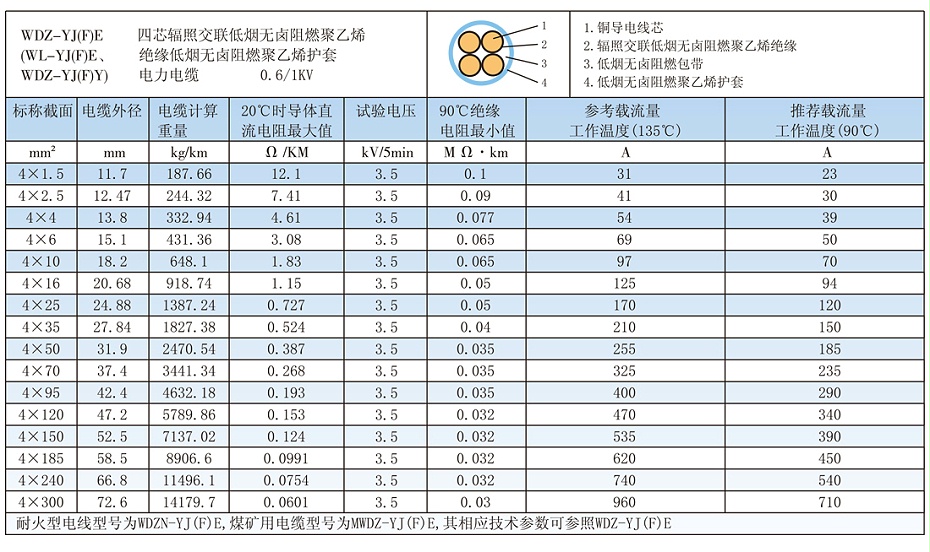 4芯W(wǎng)DZ-YJ(F)E低煙無鹵電纜載流量、參數(shù)