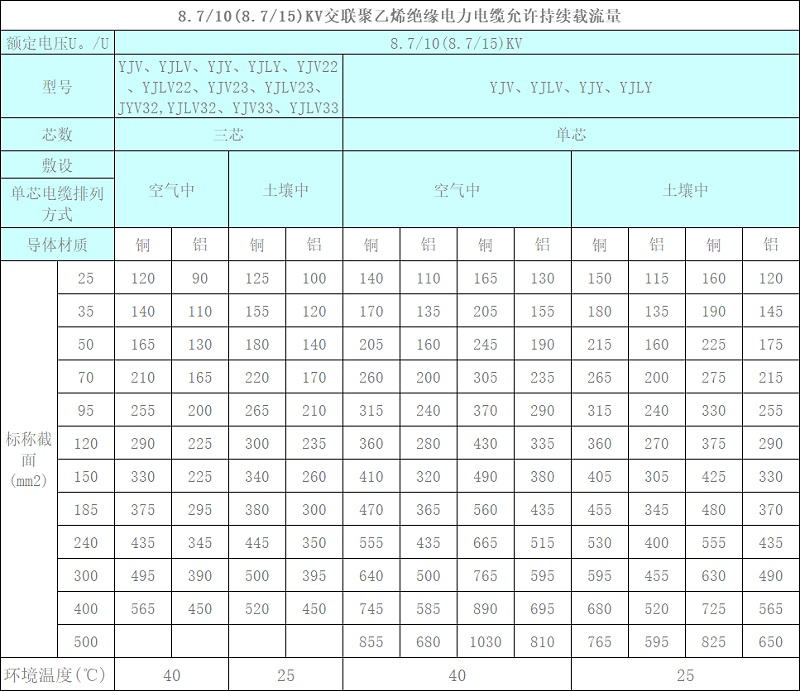 鋁芯鎧裝電纜載流量