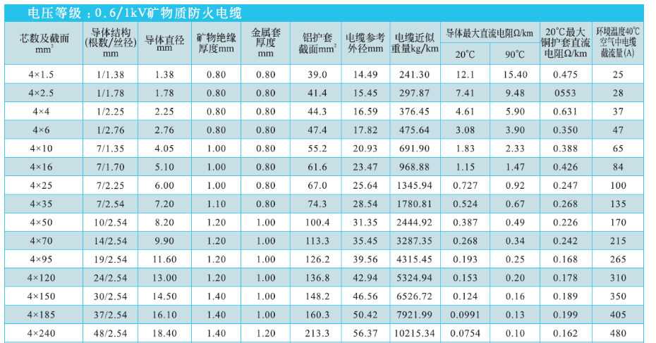 四芯礦物質(zhì)電纜規(guī)格