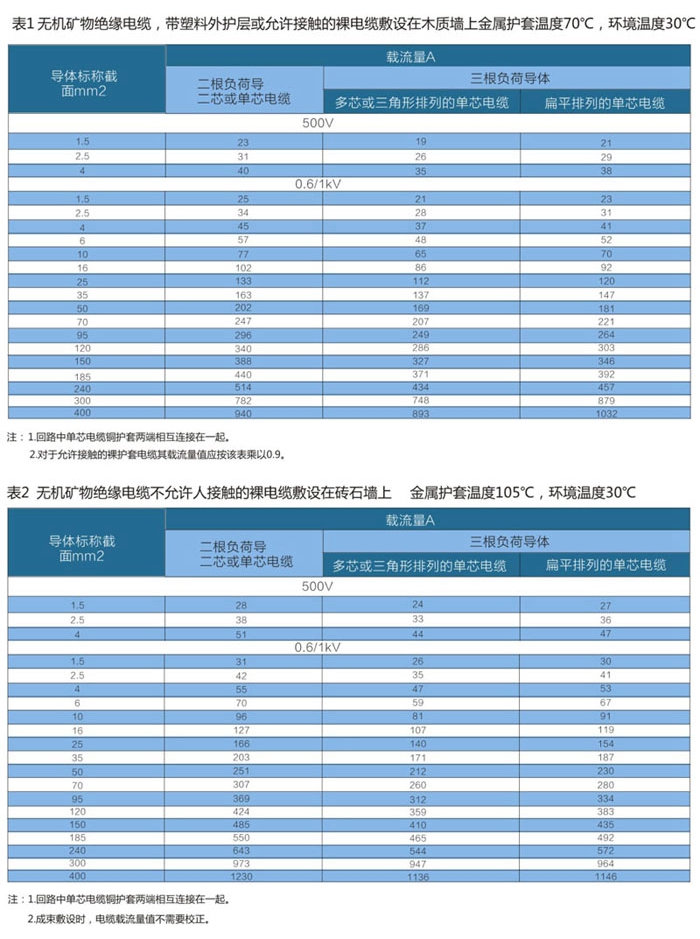 wd-yttwy礦物質(zhì)電纜敷設(shè)條件1