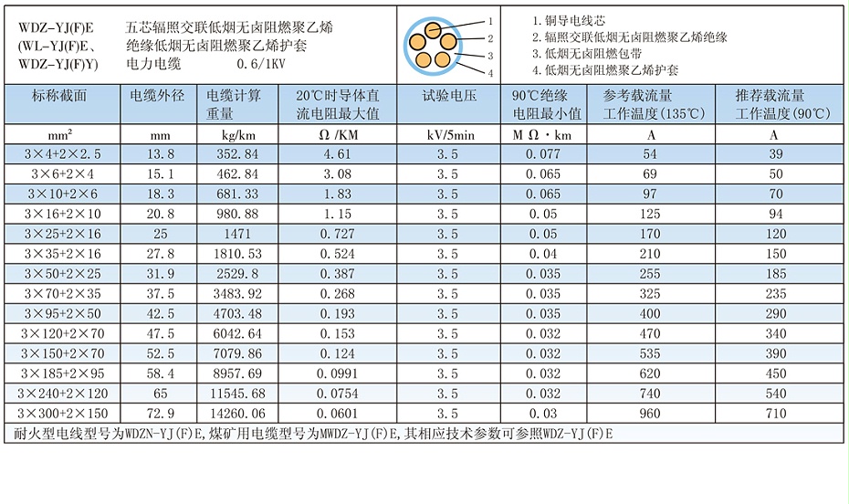 5芯W(wǎng)DZ-YJ(F)E輻照交聯(lián)低煙無鹵電纜載流量、參數(shù)