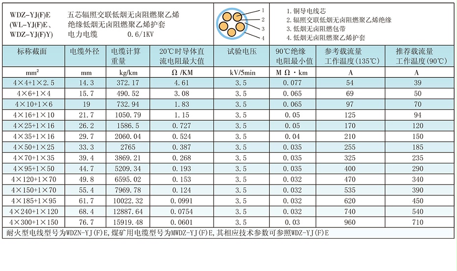 4+1芯W(wǎng)DZ-YJ(F)E輻照交聯(lián)低煙無鹵電纜載流量、參數(shù)